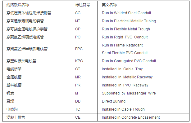 民用建筑電氣工程中常見的線路敷設方式