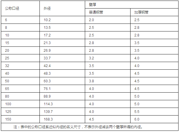 鋼管的公稱口徑與鋼管的外徑、壁厚對照表（單位為mm）