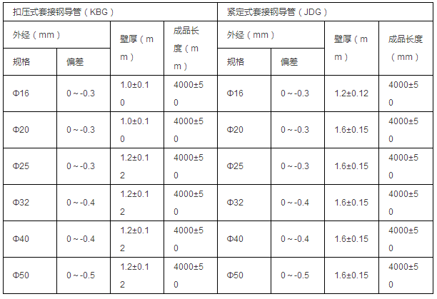 國標類JDG、KBG三級防護熱鍍鋅鋼導管參數表（標準號：GB/T14823.1-1993）